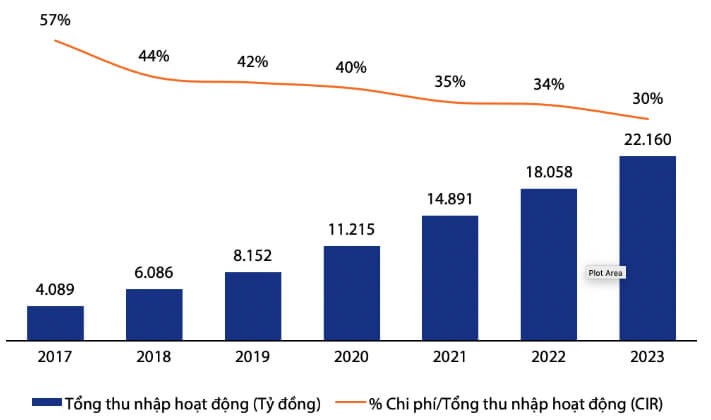 Ngan hang Quoc te: No xau tang len 2,4%, trich lap du phong gan 950 ty dong-Hinh-3