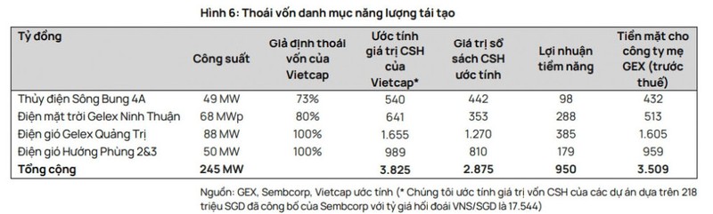 Gelex lai bao nhieu sau thuong vu chuyen nhuong voi Sembcorp?-Hinh-2