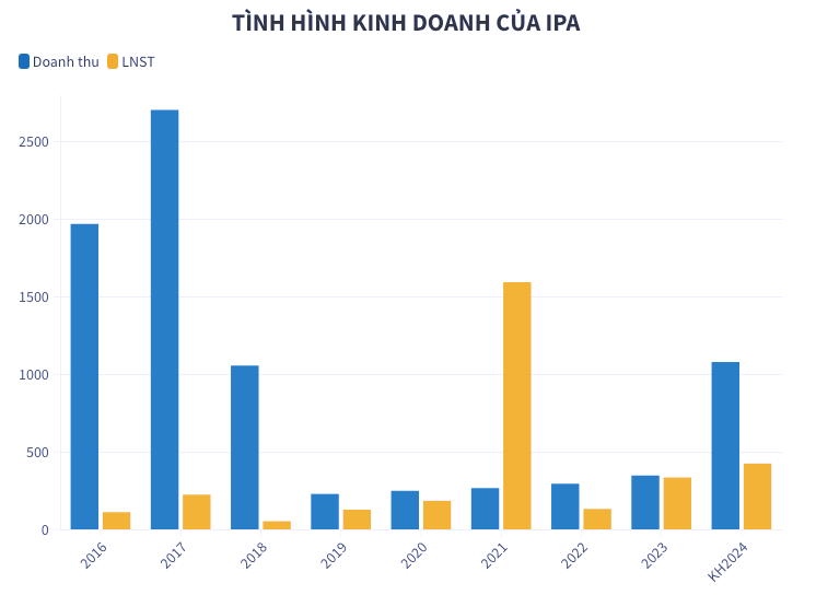 Lanh dao IPA noi gi ve khoan dau tu vao cong ty con cua Trung Nam?-Hinh-2