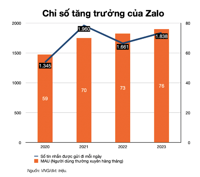 Hon 75 trieu nguoi dung hang thang, vi dau Zalo cua ong Le Hong Minh van lo?-Hinh-3