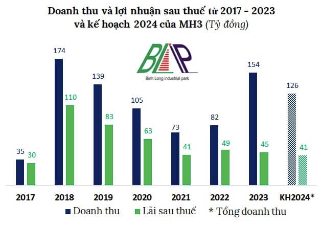 Cao su Binh Long du kien doanh thu di lui, ty le chia co tuc 16%-Hinh-2