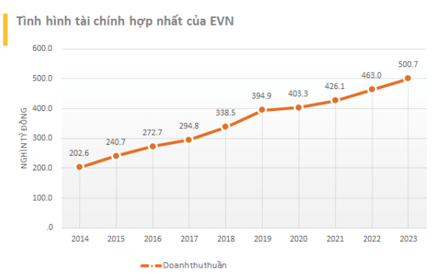 EVN lo luy ke hon 41.800 ty dong, tra lai vay 52 ty dong moi ngay-Hinh-2