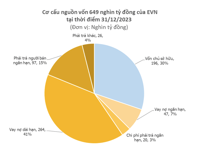 EVN lo luy ke hon 41.800 ty dong, tra lai vay 52 ty dong moi ngay-Hinh-4