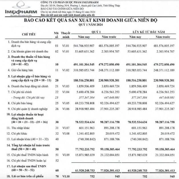 Imexpharm (IMP) loi nhuan giam, chot quyen chia co tuc ty le 20%-Hinh-2