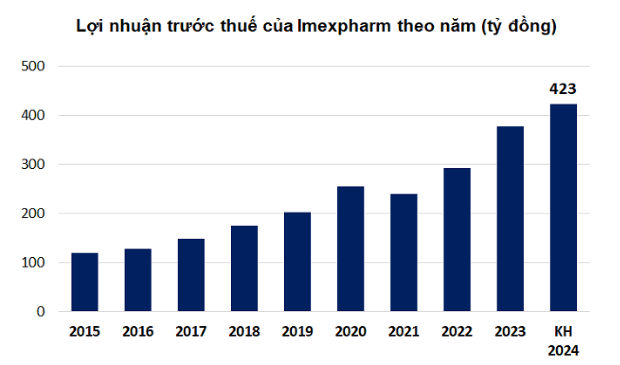 Imexpharm (IMP) loi nhuan giam, chot quyen chia co tuc ty le 20%-Hinh-3