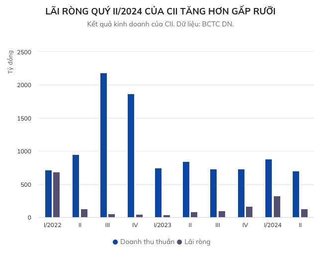 CII: Loi nhuan quy 2/2024 tang nho cao toc Trung Luong - My Thuan-Hinh-2