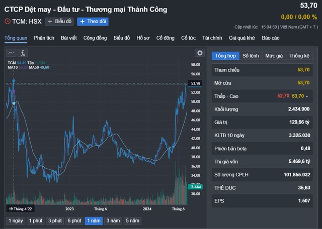 Lanh dao TCM muon thoai gan 7% von sau khi co phieu lap dinh moi-Hinh-2