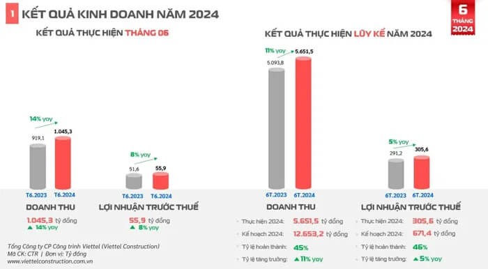 Viettel Construction lai hon 300 ty dong sau 6 thang, dat gan 50% ke hoach nam-Hinh-2