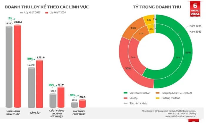 Viettel Construction lai hon 300 ty dong sau 6 thang, dat gan 50% ke hoach nam-Hinh-3