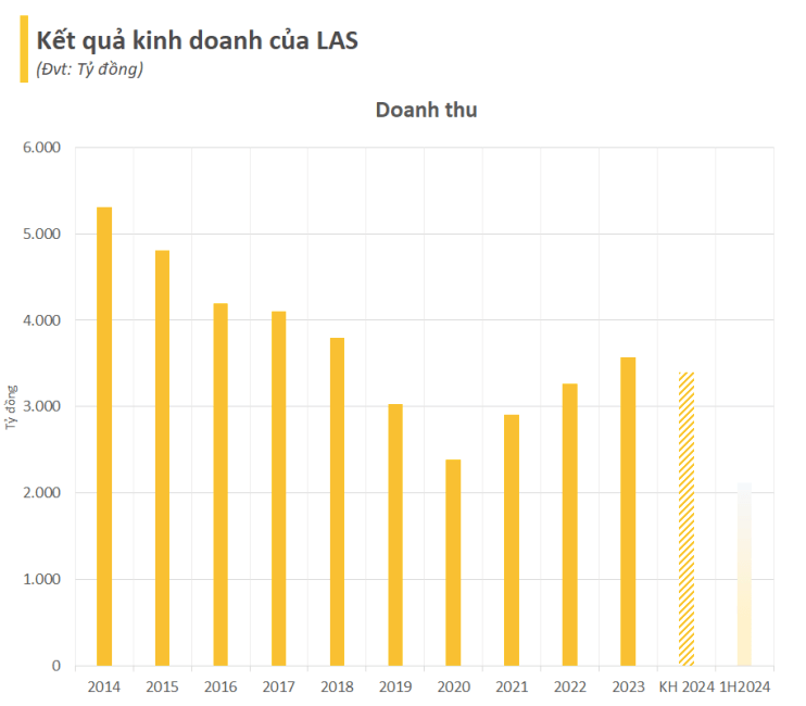Co phieu LAS ‘phi ma’ nho bao cao loi nhuan quy II kha quan-Hinh-2