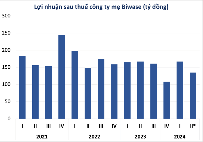 Biwase bao lai hon 300 ty dong trong nua dau nam 2024-Hinh-2