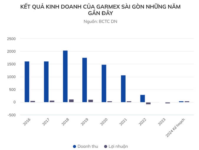 Garmex Sai Gon tra luong cho chu tich HDQT chi 6 trieu dong/thang-Hinh-2