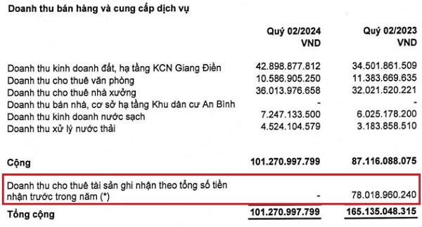 Sonadezi Giang Dien (SZG) bao lai rong quy II giam 60%, khong con no vay-Hinh-2