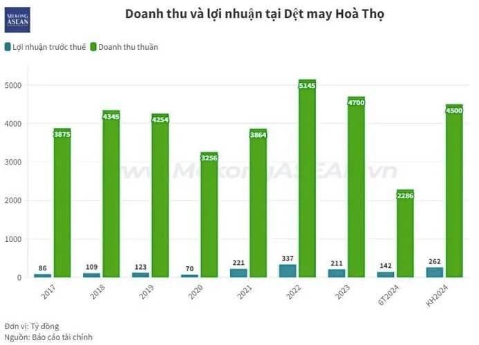 Det may Hoa Tho lai truoc thue hon 142 ty dong sau nua dau nam 2024-Hinh-2