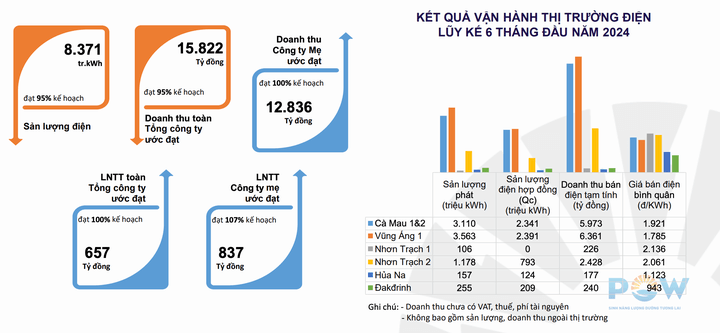 PV Power (POW) bao lai ban nien sut giam 29% so voi cung ky-Hinh-2