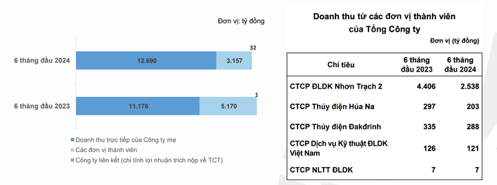 PV Power (POW) bao lai ban nien sut giam 29% so voi cung ky-Hinh-3