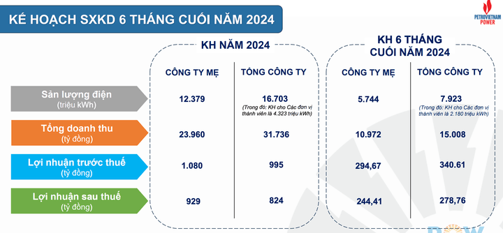 PV Power (POW) bao lai ban nien sut giam 29% so voi cung ky-Hinh-4