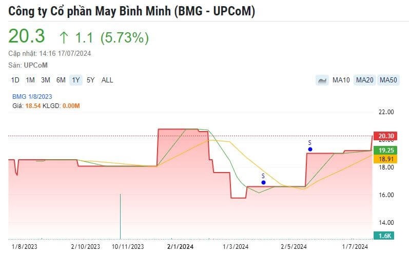 Vinatex (VGT) sap thoai toan bo 100% von tai cong ty May Binh Minh-Hinh-2