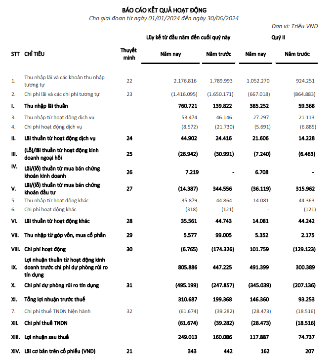 EVNFinance bao lai ban nien dat 310,6 ty dong, tang 56% so voi cung ky-Hinh-2