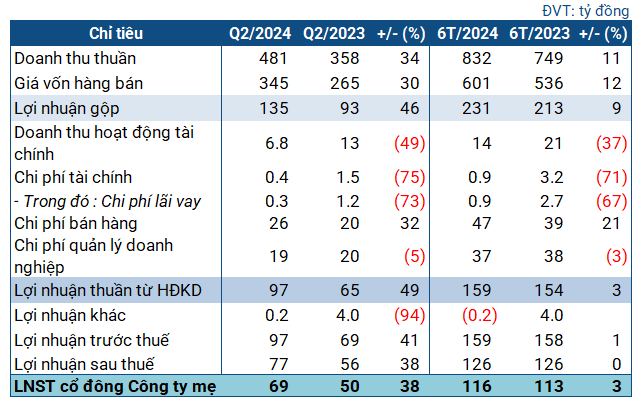 San luong tieu thu tang manh, lai rong CSV tang 38% trong quy II-Hinh-2