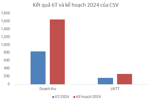 San luong tieu thu tang manh, lai rong CSV tang 38% trong quy II-Hinh-3