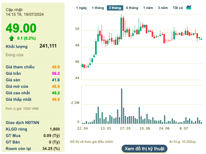 6 thang dau nam, CEO Duong Quang Ngai da dang ky mua co phieu 7 lan-Hinh-3