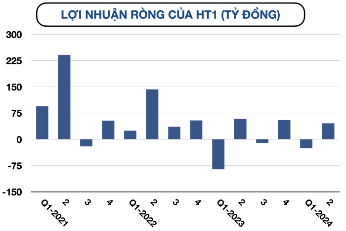 Xi Mang Ha Tien gan hoan thanh ke hoach nam du lai quy 2 giam 22%-Hinh-2