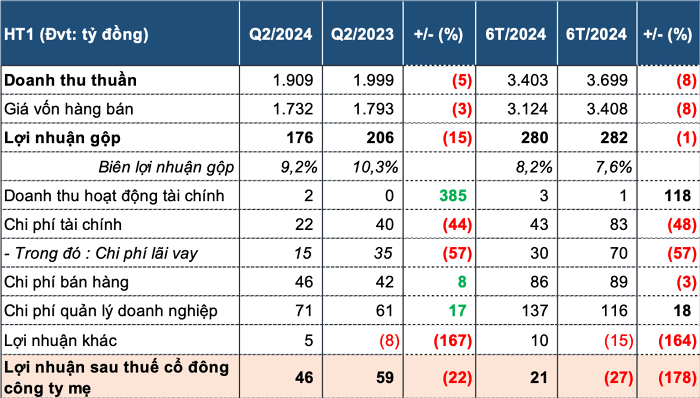 Xi Mang Ha Tien gan hoan thanh ke hoach nam du lai quy 2 giam 22%-Hinh-3