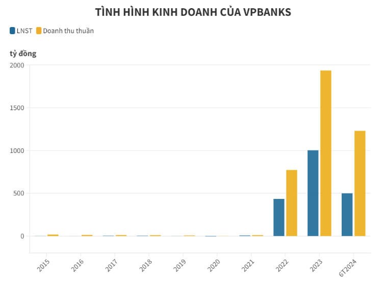 Loi nhuan cua VPBankS dat 254,4 ty trong quy II-Hinh-2