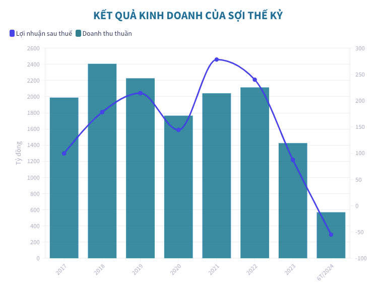 Soi The Ky ghi nhan khoan lo ky luc vi bien dong ty gia-Hinh-3