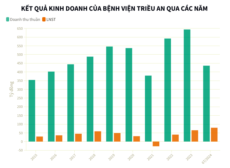 Dai gia Tram Be tai xuat, Benh vien Trieu An bao lai tang vot 300%-Hinh-2