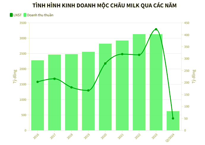 Vua chao san HoSE, Moc Chau Milk xuat hien khoan vay hon 20 ty-Hinh-2