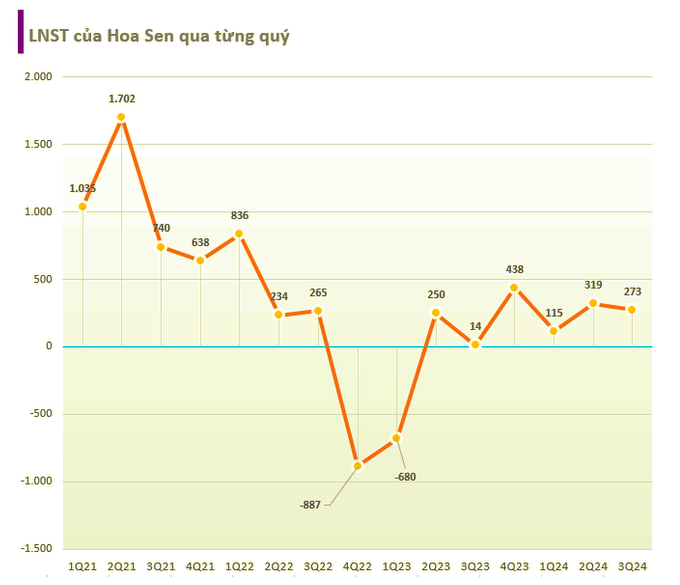 Tap doan Hoa Sen lai gap 19 lan cung ky, hang ton kho tang vot-Hinh-2