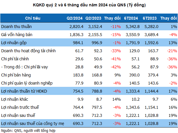 Chu sua dau nanh Fami bao lai di lui, hon 53% tai san la tien mat-Hinh-3