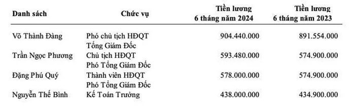 Chu sua dau nanh Fami bao lai di lui, hon 53% tai san la tien mat-Hinh-4