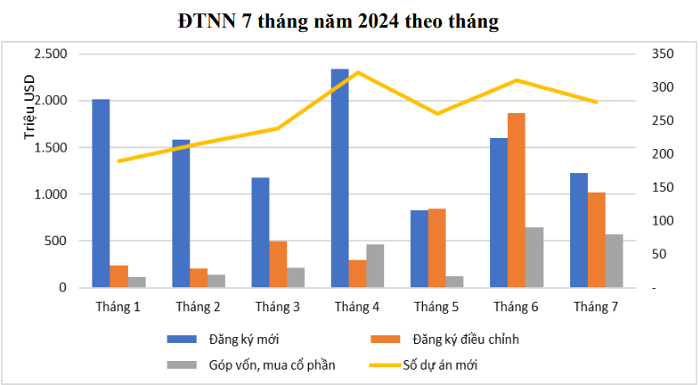 Viet Nam ‘hut’ hon 18 ty USD von FDI, Bac Ninh dan dau voi 3,2 ty USD-Hinh-2