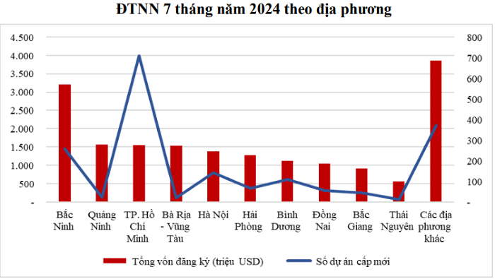 Viet Nam ‘hut’ hon 18 ty USD von FDI, Bac Ninh dan dau voi 3,2 ty USD-Hinh-3