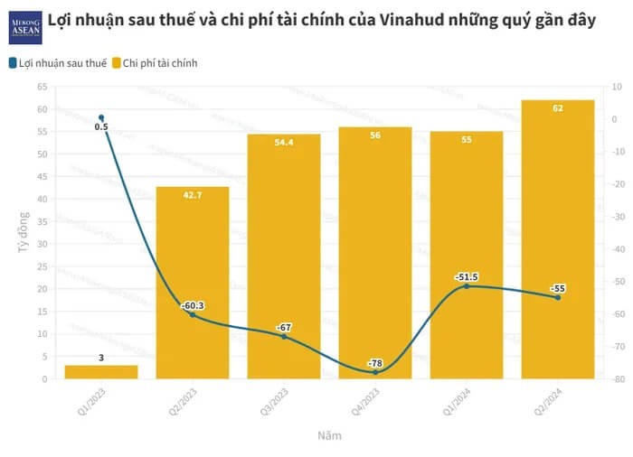 Vinahud tiep tuc 'chim sau', lo luy ke len toi 240 ty dong-Hinh-2