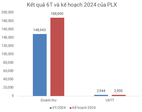 Lai tang hon 50%, Petrolimex vuot ke hoach loi nhuan nam-Hinh-2