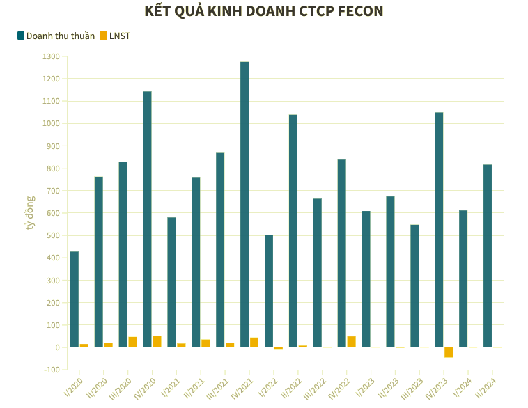 FECON: Nua nam lai chi 1,3 ty dong, no phai tra chiem 60% tong tai san-Hinh-2