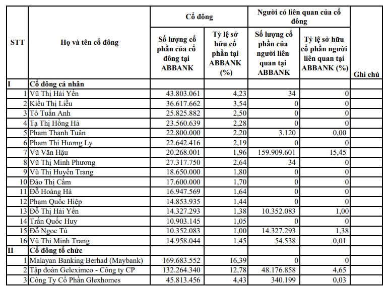 Lo dien 16 ca nhan, 3 to chuc nam giu gan 67% von dieu le ngan hang ABBank-Hinh-2