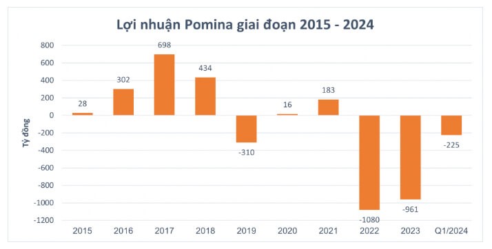 Co phieu 'tra da' POM tang tran vi ly do gi?-Hinh-3