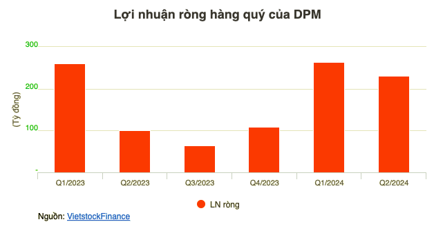 Lai tang 37%, Dam Phu My (DPM) du chi gan 800 ty dong tra co tuc 2023-Hinh-2