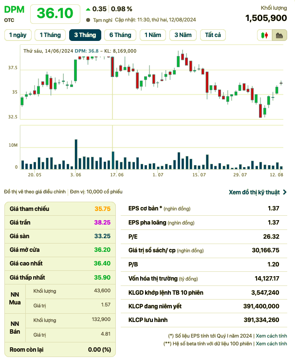 Lai tang 37%, Dam Phu My (DPM) du chi gan 800 ty dong tra co tuc 2023-Hinh-3