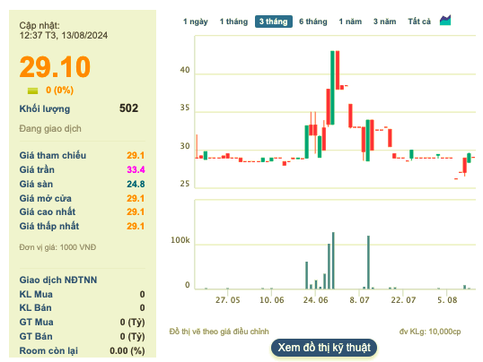 So huu 14,4% von, Quy Dau tu Do tro thanh co dong lon tai Seaprodex-Hinh-2