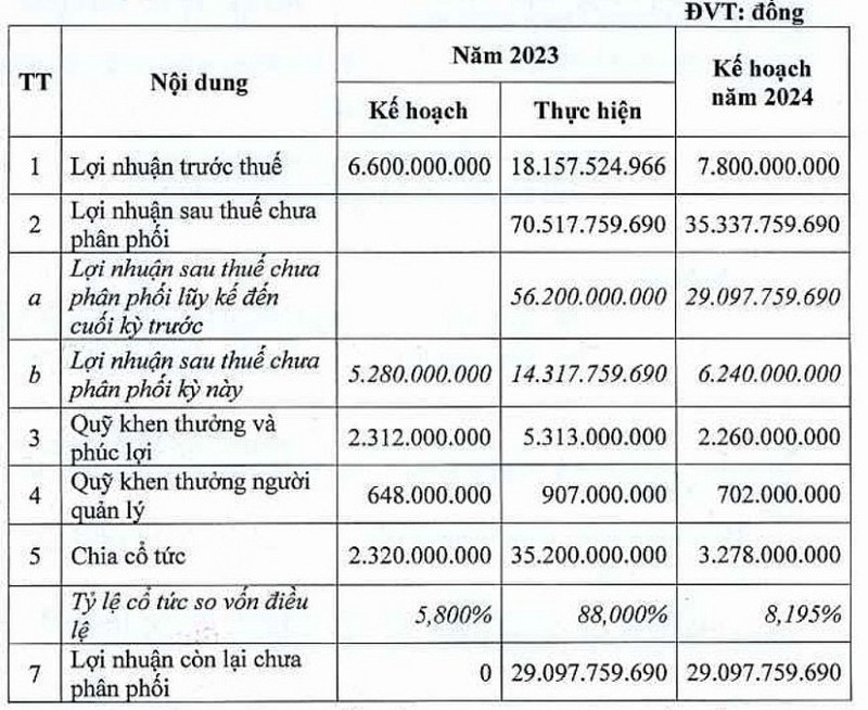 Vua chot chia co tuc bang tien ty le 88%, co phieu BLT 'boc dau’ vuot dinh-Hinh-3