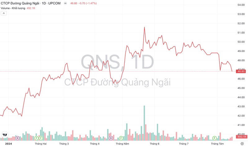 Duong Quang Ngai (QNS) sap chi 268 ty dong tam ung co tuc bang tien-Hinh-4