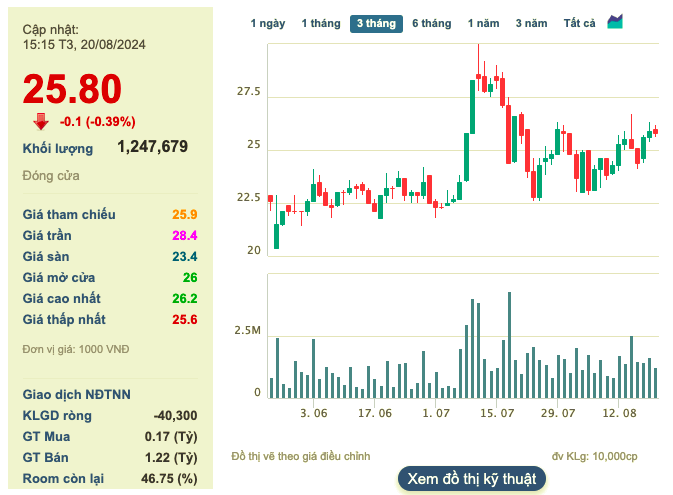 Doanh thu vuot 2.700 ty dong, Supe Lam Thao chi hon 110 ty dong tra co tuc-Hinh-2