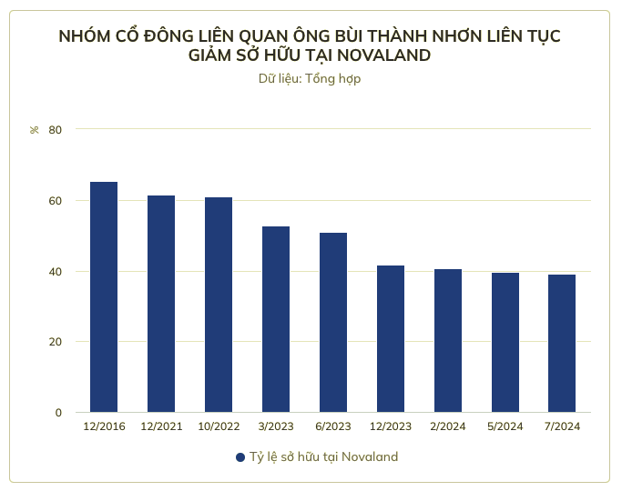 NovaGroup tiep tuc dang ky ban 3 trieu co phieu Novaland-Hinh-2