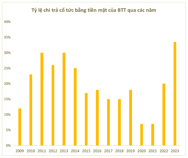 Co phieu Ben Thanh TSC tang 'kich tran' sau tin tra co tuc 33,5% bang tien-Hinh-3